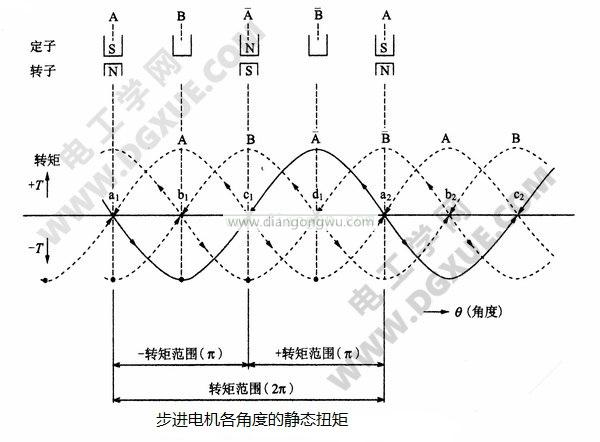 步進電機各電角度的靜態(tài)轉(zhuǎn)矩